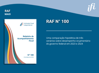 IFI diz que arcabouço fiscal é insustentável e será colocado em xeque sem medidas adicionais de ajuste