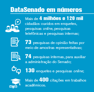 DataSenado em Números