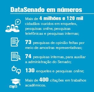 DataSenado em Números