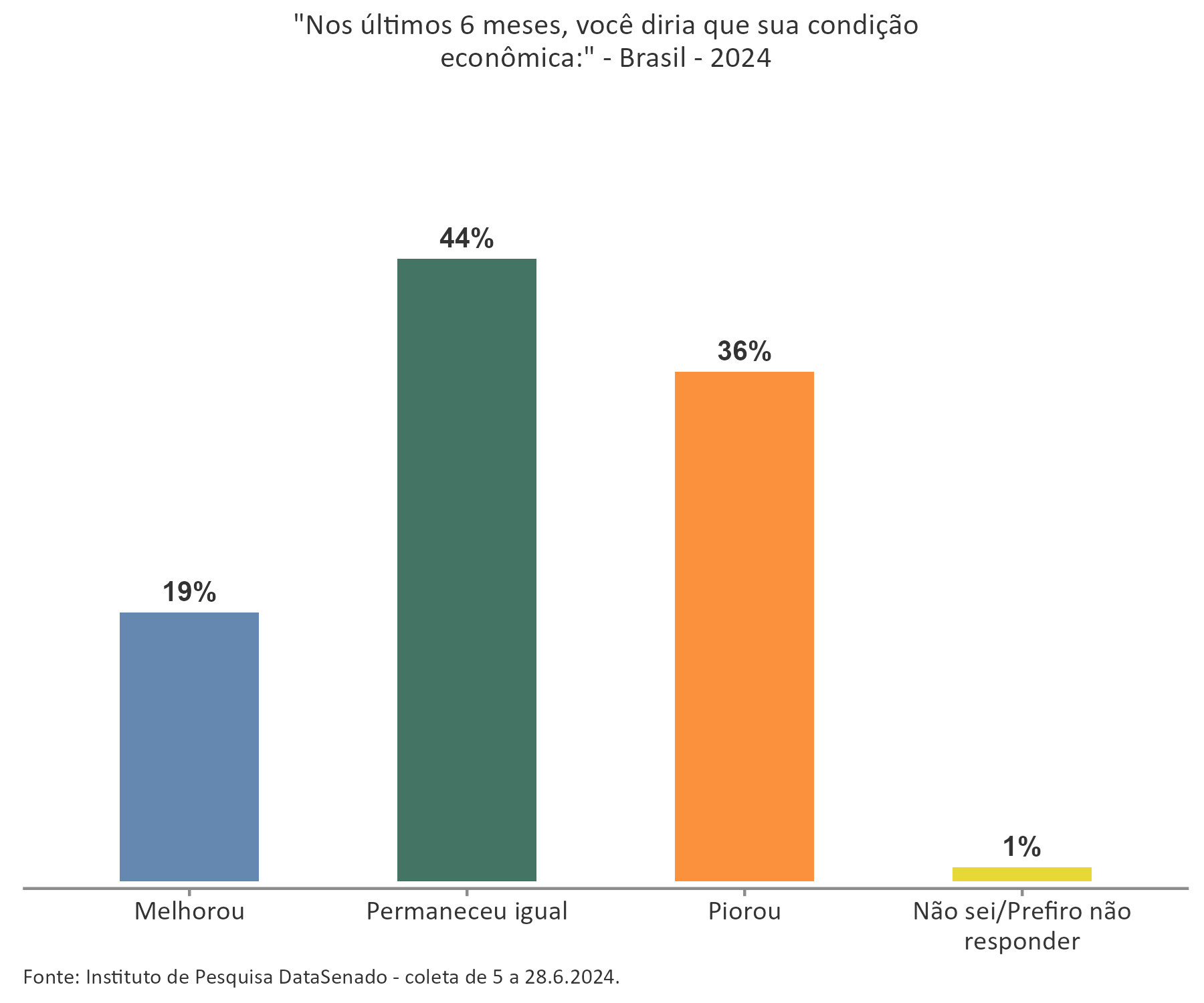 Gráfico condição economica.png