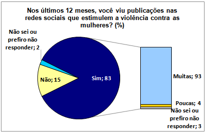 grafico3_violenciaredessociais.png