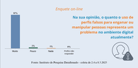 Ampla maioria (97%) entende que o uso de perfis falsos para enganar ou manipular pessoas representa um problema no ambiente digital atualmente