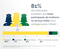 Participação de mulheres no serviço militar trará vantagens ao Brasil