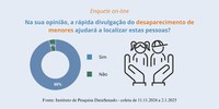 Maioria acredita que a rápida divulgação ajuda a localizar desaparecidos