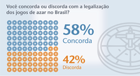 Maioria apoia a legalização dos jogos de azar no Brasil