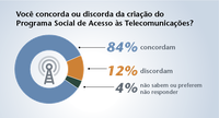 Maioria apoia criação do Programa Social de Acesso às Telecomunicações