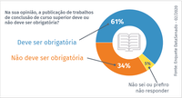 Maioria de internautas apoia obrigatoriedade de publicação dos trabalhos de conclusão de curso superior