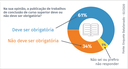 Maioria de internautas apoia obrigatoriedade de publicação dos trabalhos de conclusão de curso superior
