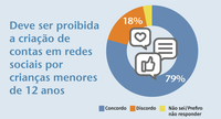 Maioria dos participantes acredita que deve ser proibido a criação de contas em redes sociais por crianças menores de 12 anos