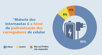 Maioria dos participantes é a favor da padronização dos carregadores de celular