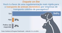 Maioria é a favor de uma regulamentação mais rígida para o transporte de animais domésticos por empresas de transporte coletivo de passageiros