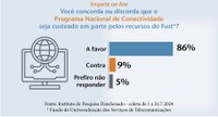 Maioria é favorável à proposta de que o Programa Nacional de conectividade seja custeado pelo Fust