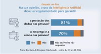 Maioria é favorável à regulamentação do uso da Inteligência Artificial