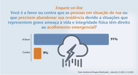 Maioria é favorável ao acolhimento emergencial de pessoas em situação de rua ou que precisem abandonar suas casas