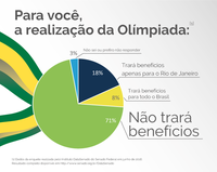 Maioria dos internautas acredita que Olimpíada não trará benefícios para o Brasil