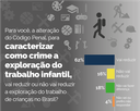 Para internautas, criminalizar a exploração do trabalho infantil irá diminuir sua ocorrência no Brasil