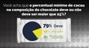 Enquete mostra amplo apoio a aumento do percentual de cacau em chocolates e derivados