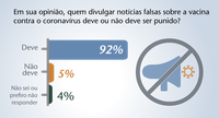 92% dos brasileiros acham que quem divulgar notícias falsas sobre a vacina contra o coronavírus deve ser punido
