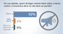 92% dos brasileiros acham que quem divulgar notícias falsas sobre a vacina contra o coronavírus deve ser punido