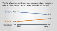 Aumenta o número de brasileiros que apoiam a educação domiciliar