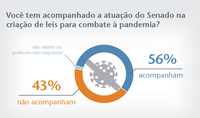 Brasileiros acompanham atuação do Senado no combate à pandemia