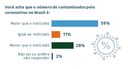 Brasileiros acreditam que número de contaminados é maior que o noticiado