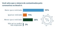 Brasileiros acreditam que número de contaminados é maior que o noticiado