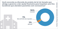 Brasileiros apoiam ajuda financeira da União a instituições de saúde sem fins lucrativos que atendem pacientes de coronavírus