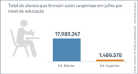 Cerca de 20 milhões de brasileiros tiveram aulas suspensas em julho de 2020