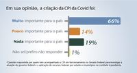 CPI é muito importante para o país, segundo 66% dos brasileiros que acompanham os trabalhos da comissão  