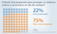 Brasileiros acreditam que país não está pronto para garantir a segurança da população nas eleições