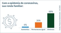 Epidemia diminui renda de brasileiros