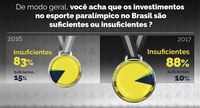Estrutura e investimento para prática de esportes paralímpicos no Brasil continuam insuficientes mesmo após país sediar Paralimpíada, avaliam paratletas