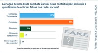 Maioria dos brasileiros apoia a criação de uma lei contra fake news