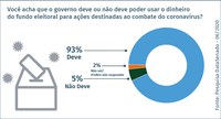 Maioria dos brasileiros apoia uso do fundo eleitoral no combate ao coronavírus