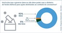 Maioria dos brasileiros apoia uso do fundo eleitoral no combate ao coronavírus