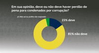 Brasileiros acham que não deve haver perdão de pena para condenados por crimes de corrupção