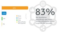 Mais de 80% dos brasileiros acreditam que redes sociais influenciam muito a opinião das pessoas