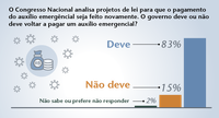 Novo auxílio emergencial tem apoio de 83% dos brasileiros