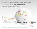 Brasileiro está mais otimista em relação ao futuro