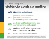 28% dos policiais entrevistados acreditam que a violência pode ser justificada tanto pelo comportamento do homem quanto da mulher