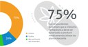 Três em cada quatro brasileiros apoiam a produção de medicamentos à base de cannabis