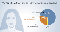 Violência doméstica e familiar contra a mulher - 2021