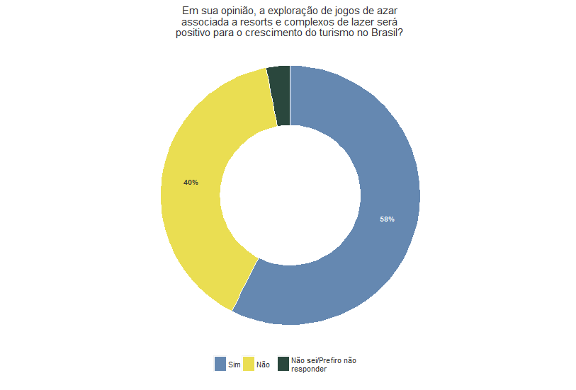 Jogos de apostas têm o apoio da maioria no Brasil, segundo pesquisa do DataSenado