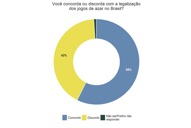 Jogos de apostas têm o apoio da maioria no Brasil, segundo pesquisa do DataSenado