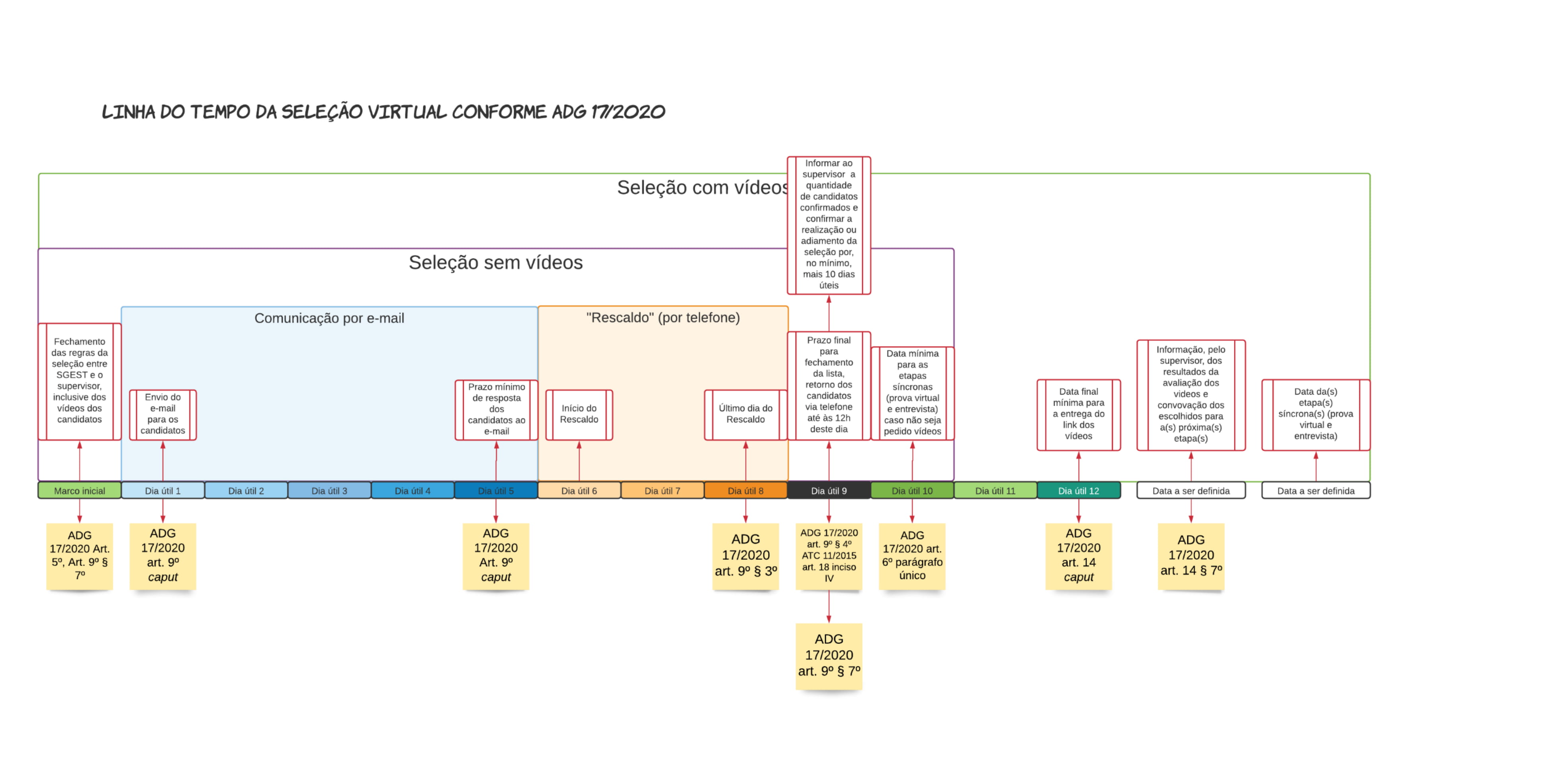 Linha do tempo da seleção virtual