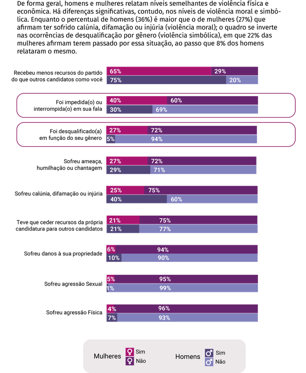 Gráfico Ocorrências de situações de violência política