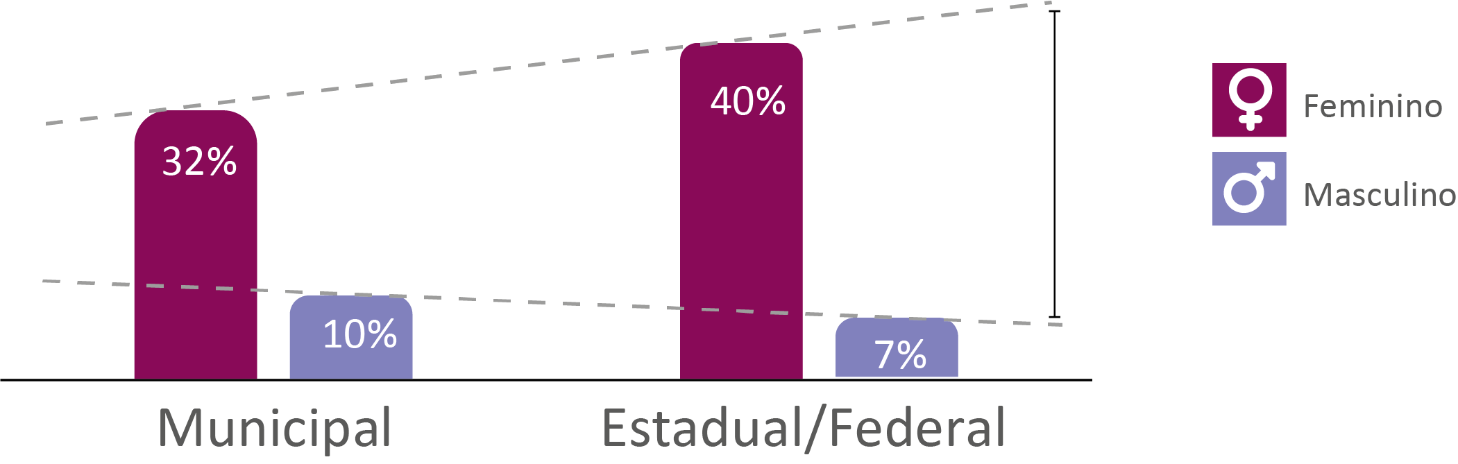 Gráfico Discriminação por gênero em altos cargos