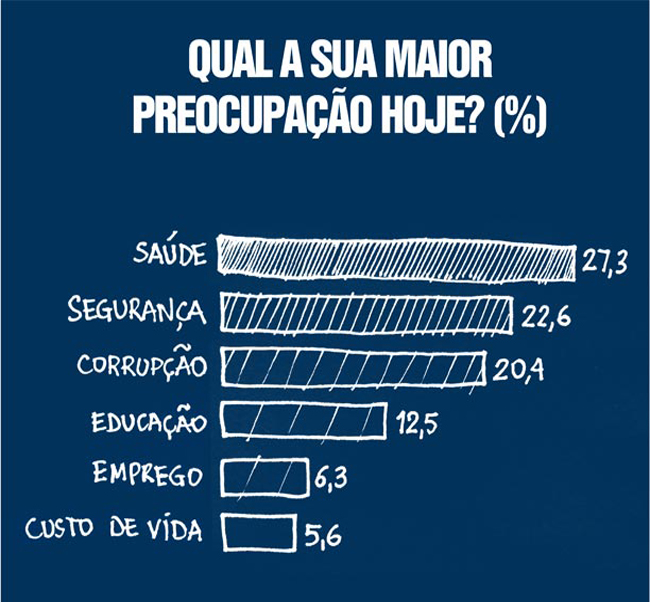 Brasileiro acredita no Senado para resolver os problemas é o destaque da semana