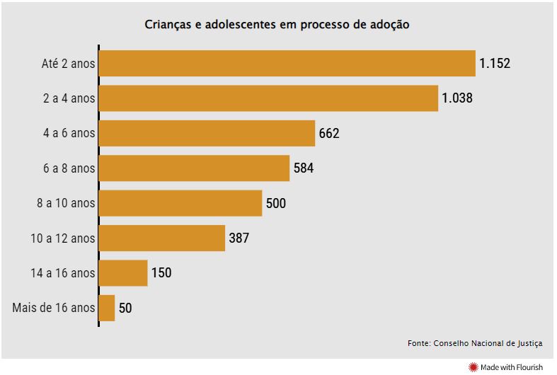 adolecententres em processo de adoção